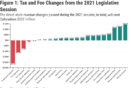 Latest CSI Report: The Steep Price Tag of the 2021 Legislative Session: The Challenge of Economic Recovery Continues to Grow under New Regulatory Burdens and More than $2.1 Billion in New Taxes and Fees